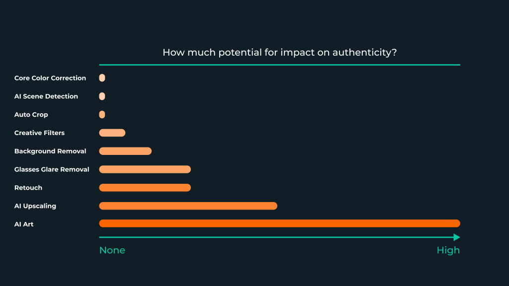 Graph of potential impact of AI on authenticity.