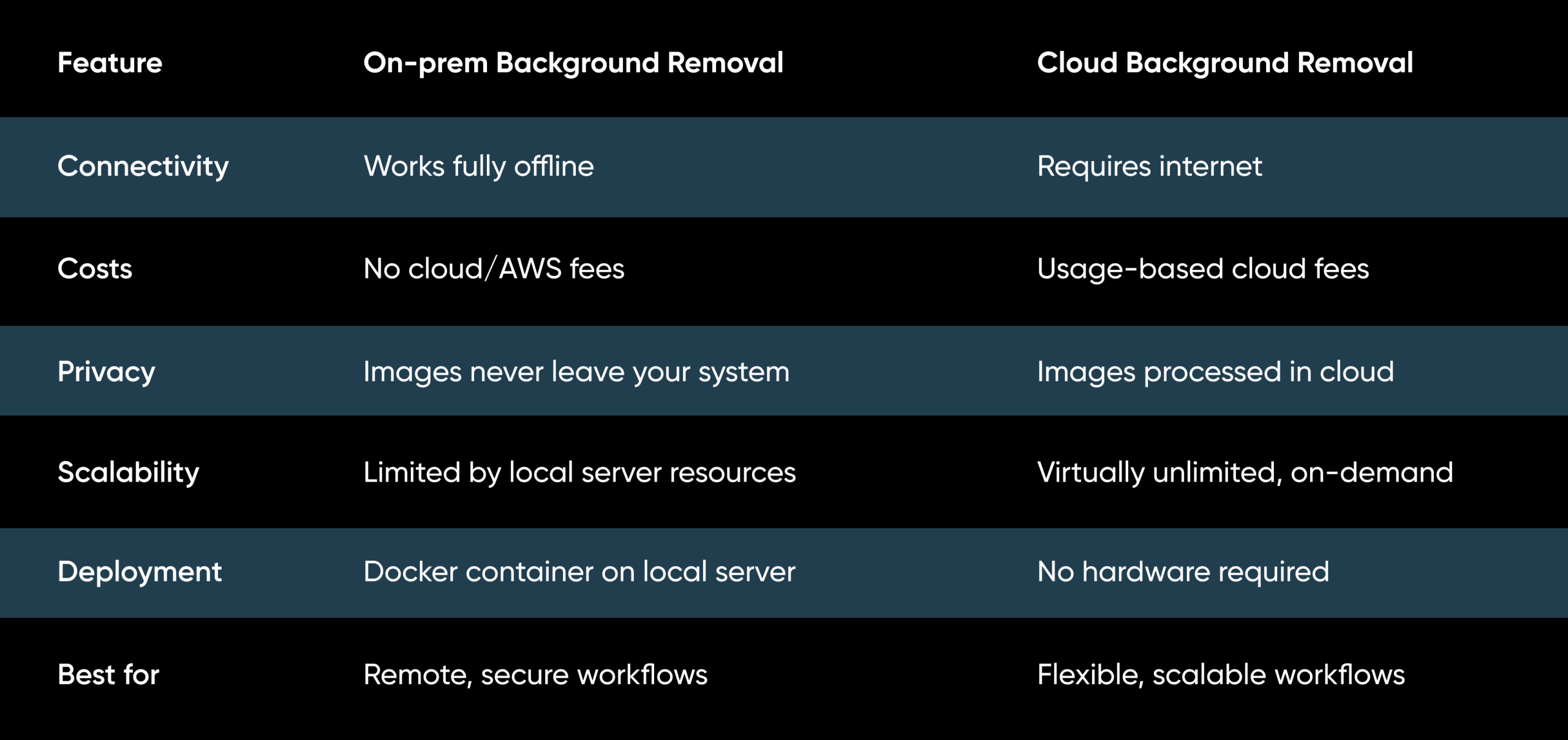 on-prem vs in cloud Background Removal comparison chart